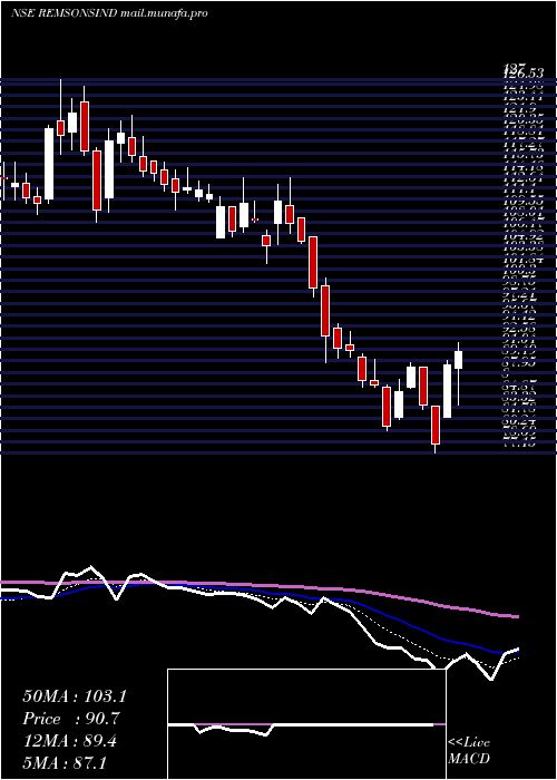  Daily chart RemsonsIndustries
