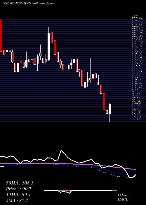  weekly chart RemsonsIndustries