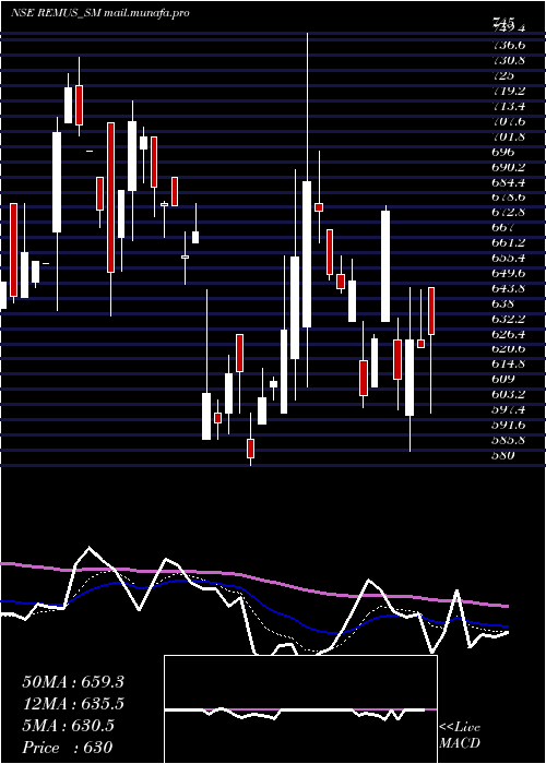 Daily chart RemusPharmaceuticals