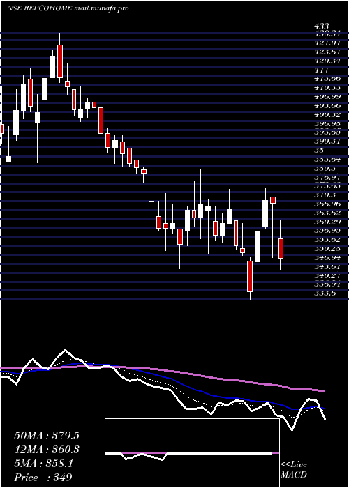  Daily chart RepcoHome