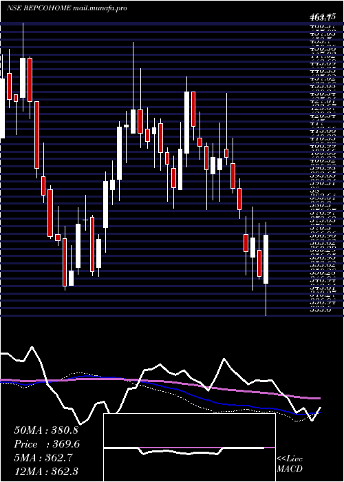  weekly chart RepcoHome