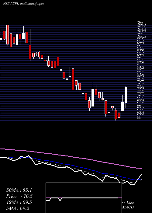  Daily chart RudrabhishekEnterp