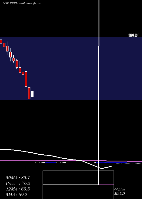  monthly chart RudrabhishekEnterp