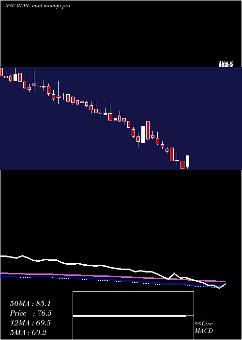  weekly chart RudrabhishekEnterp