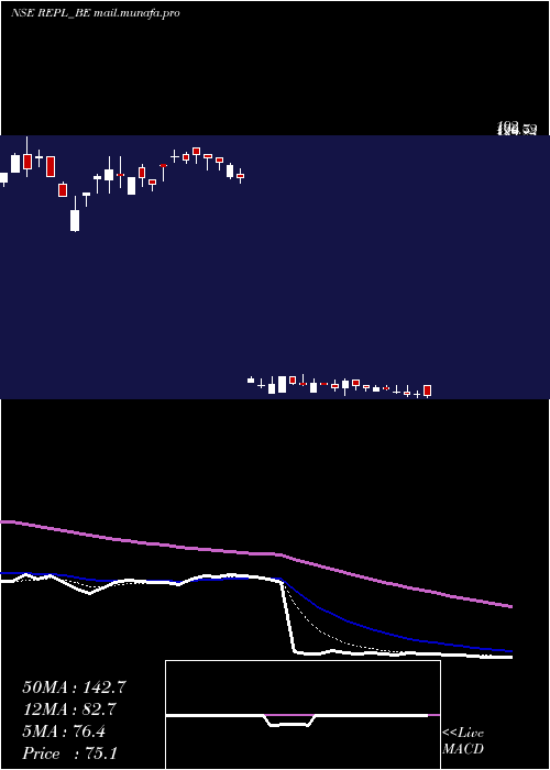  Daily chart RudrabhishekEnterp