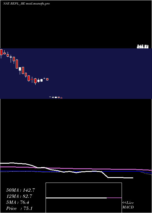  weekly chart RudrabhishekEnterp