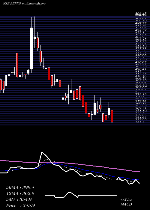  Daily chart ReproIndia