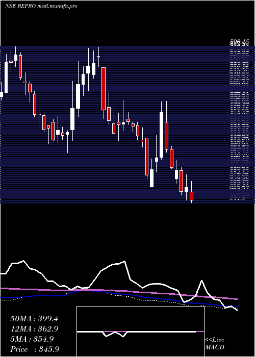  weekly chart ReproIndia