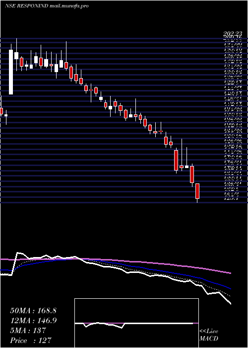  Daily chart ResponsiveIndustries