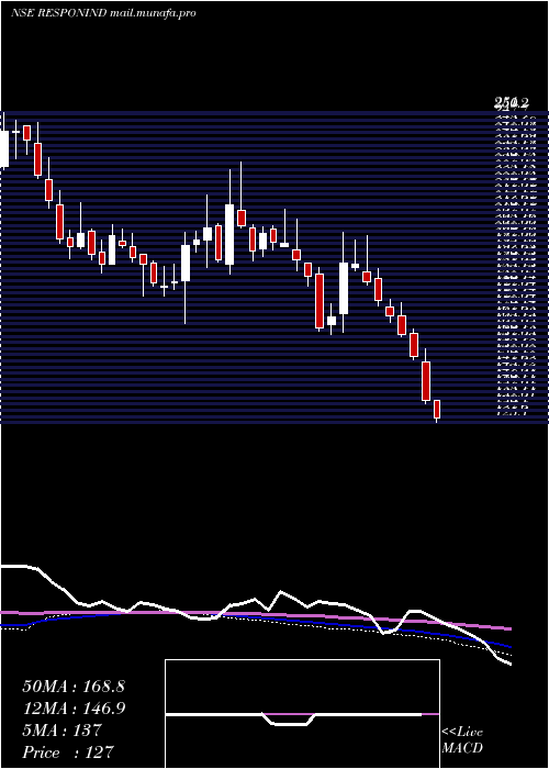  weekly chart ResponsiveIndustries