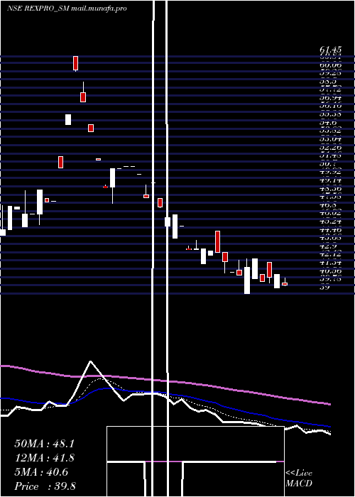  Daily chart RexproEnterprises