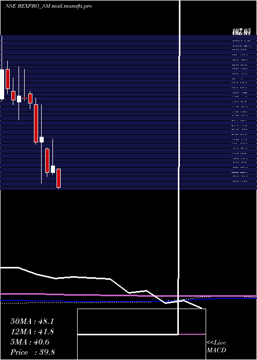  monthly chart RexproEnterprises