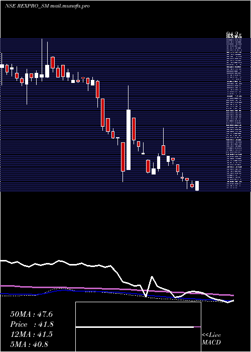  weekly chart RexproEnterprises