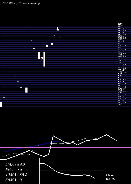 Daily chart RfblFlexi