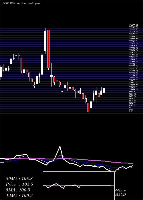  Daily chart RenaissanceGlobal