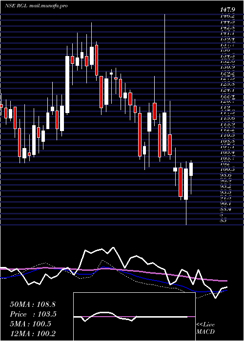  weekly chart RenaissanceGlobal