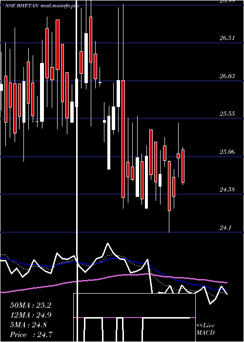  Daily chart RhetanTmt
