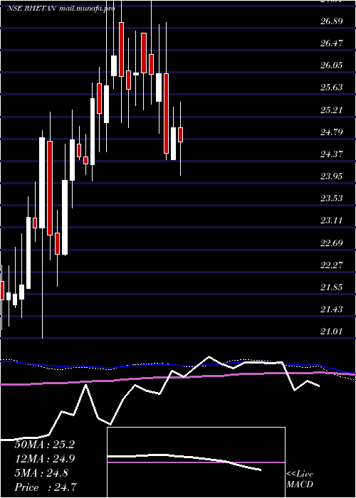  weekly chart RhetanTmt