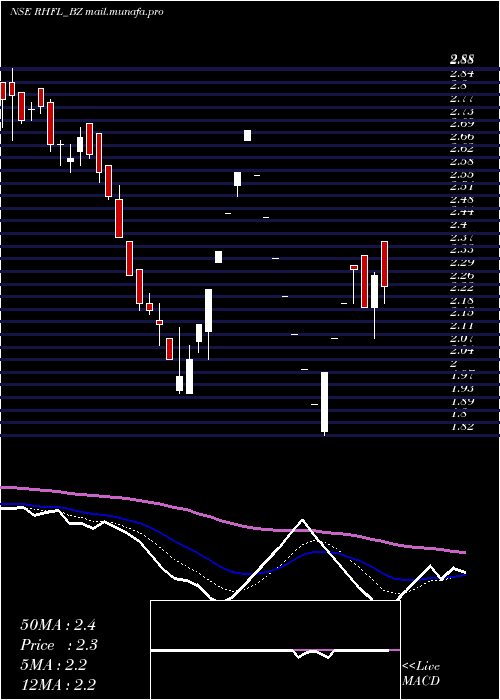  Daily chart RelianceHome