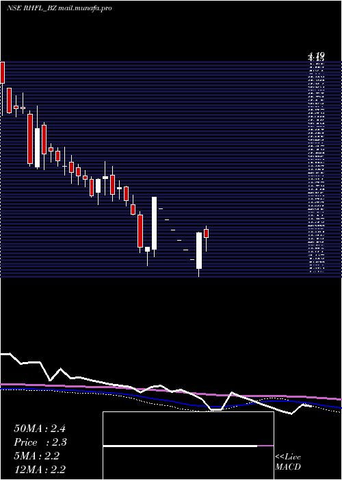  weekly chart RelianceHome