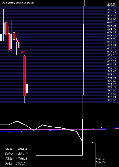  monthly chart RhiMagnesita
