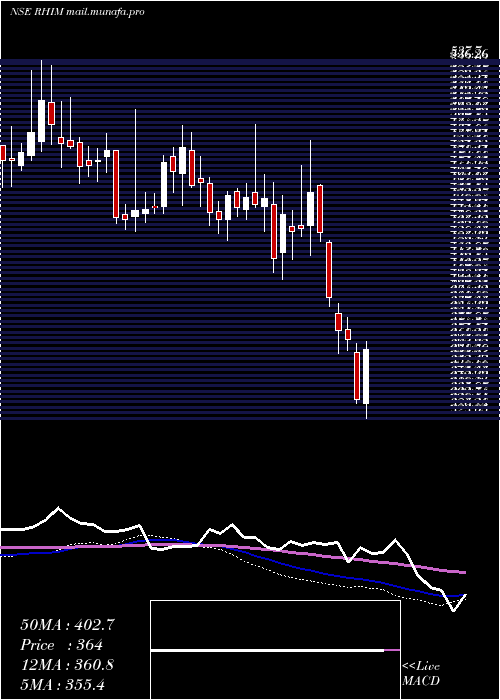  weekly chart RhiMagnesita