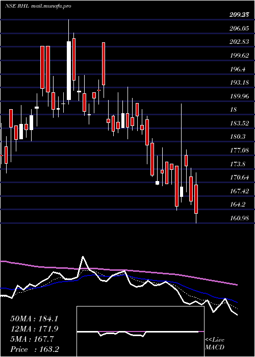  Daily chart RobustHotels