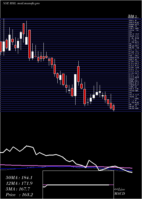  weekly chart RobustHotels