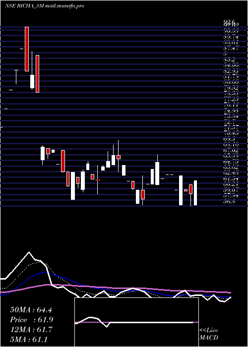  Daily chart RichaInfo