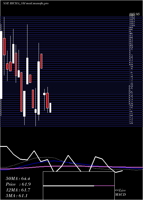  monthly chart RichaInfo