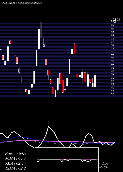  weekly chart RichaInfo