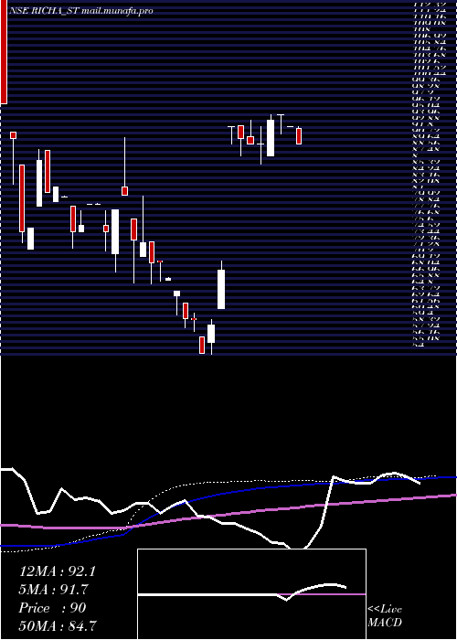  weekly chart RichaInfo