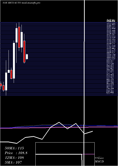  monthly chart RicoAuto