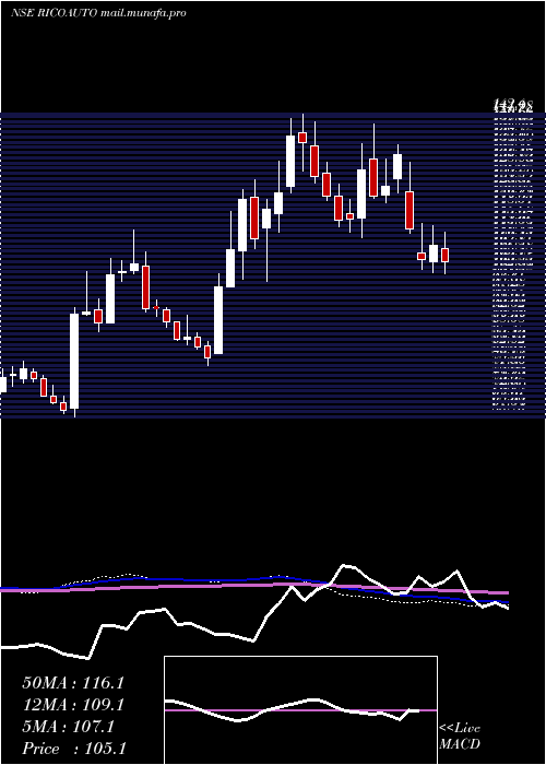 weekly chart RicoAuto