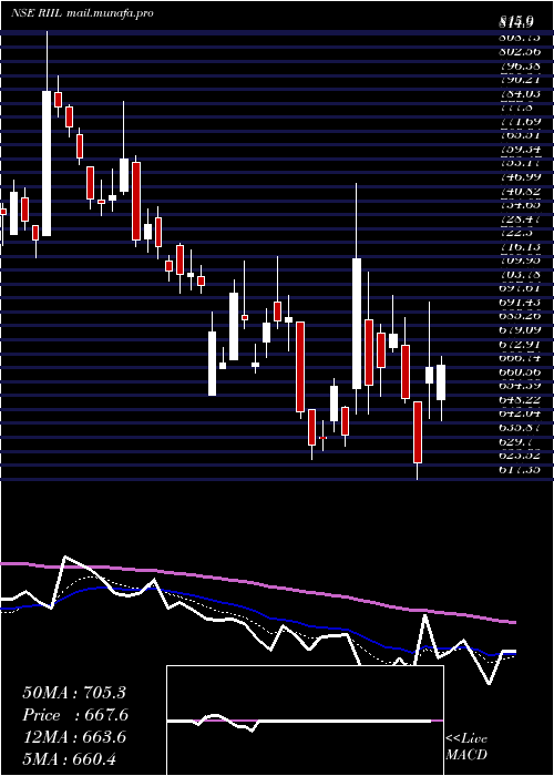  Daily chart RelianceIndustrial