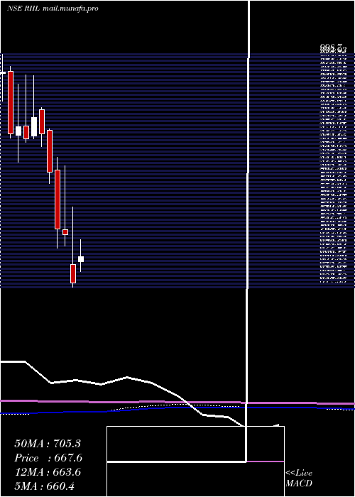  monthly chart RelianceIndustrial