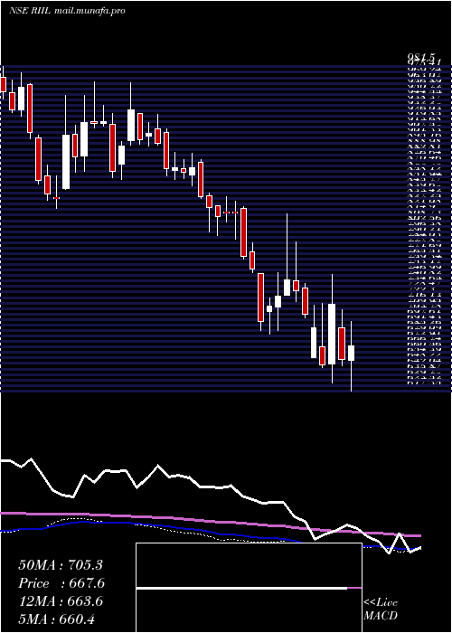  weekly chart RelianceIndustrial