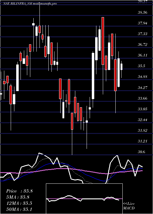 Daily chart RachanaInfra