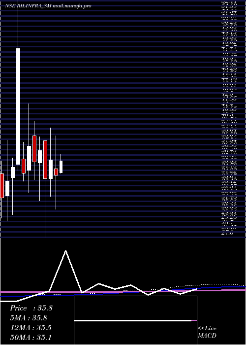  monthly chart RachanaInfra