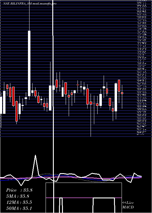  weekly chart RachanaInfra