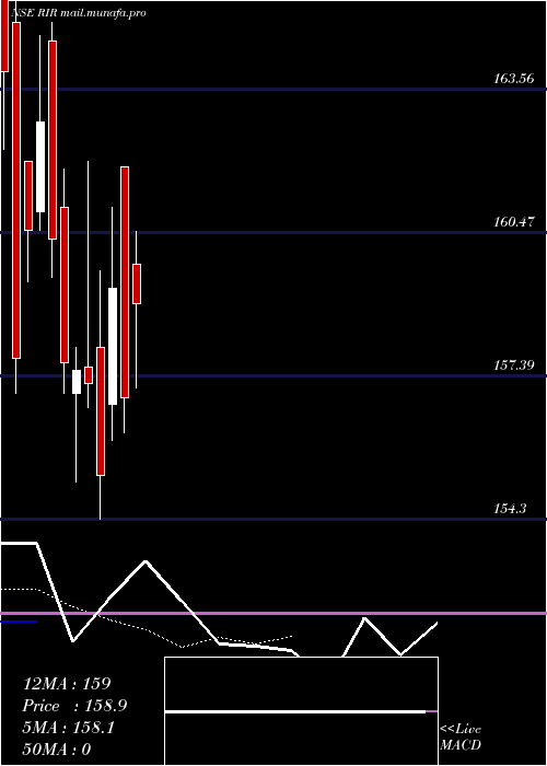  Daily chart RirPower