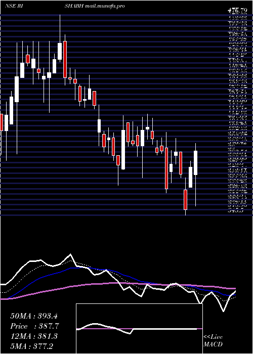  Daily chart RishabhInstruments