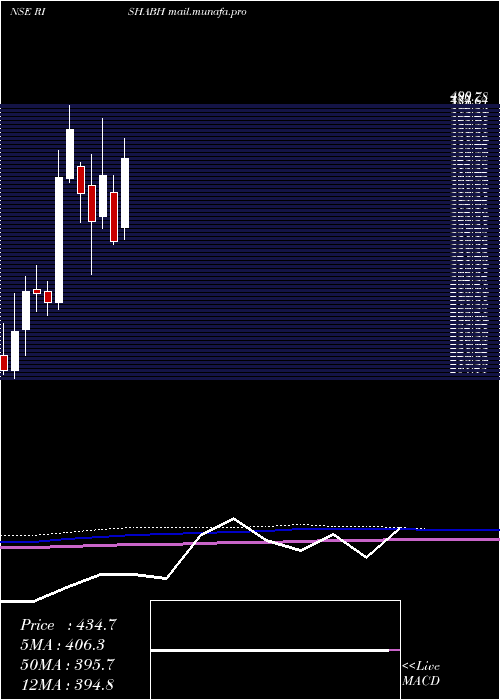  monthly chart RishabhInstruments
