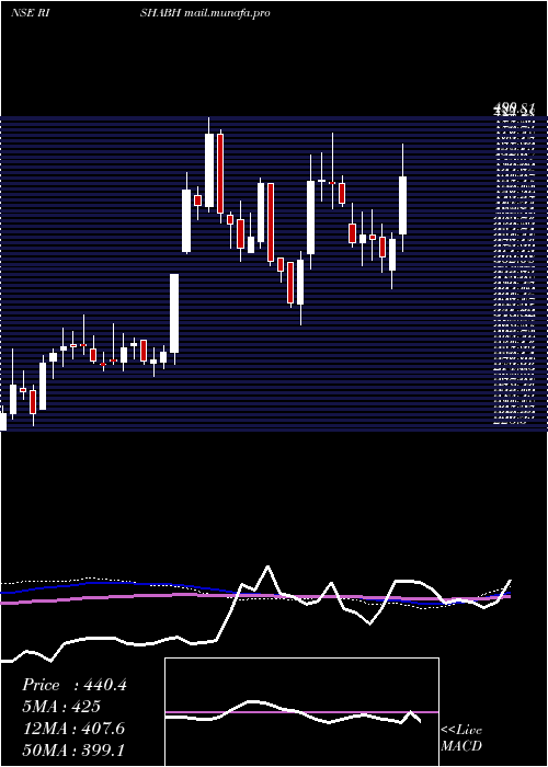  weekly chart RishabhInstruments