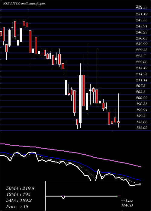 Daily chart RitcoLogistics