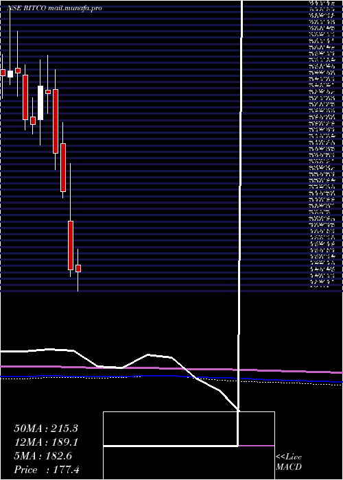  monthly chart RitcoLogistics