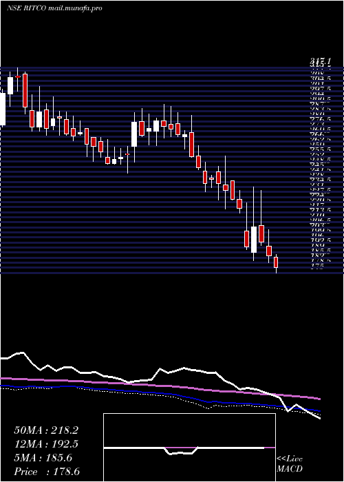  weekly chart RitcoLogistics