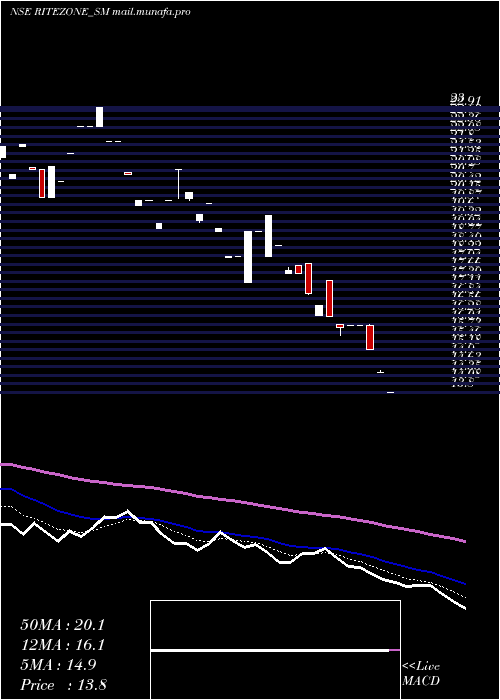  Daily chart RiteZone