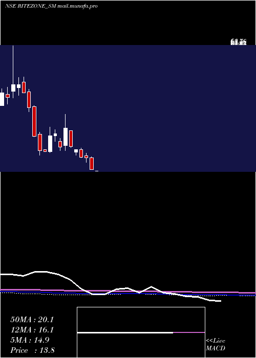  monthly chart RiteZone