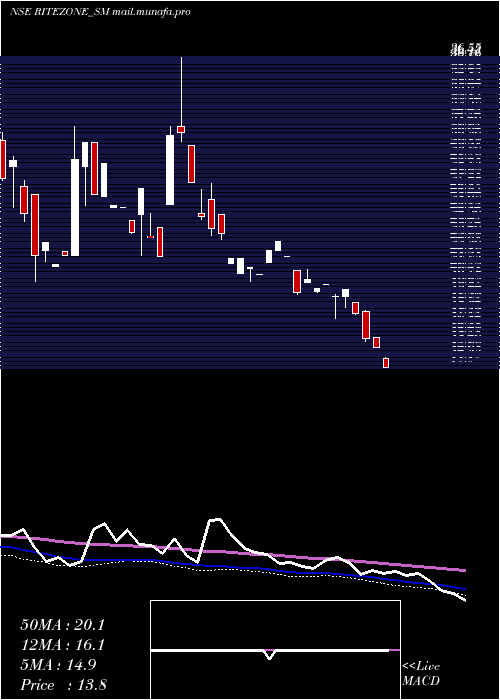  weekly chart RiteZone